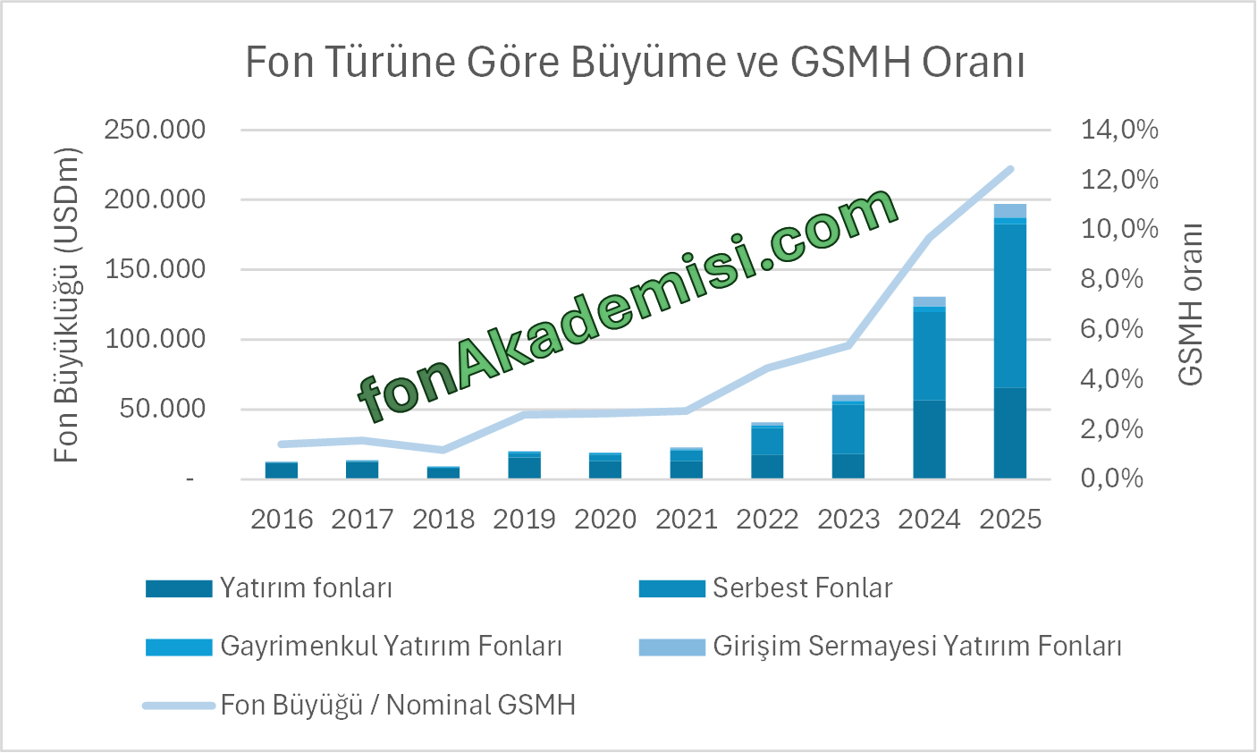 2016–2025 arasında mevduat ve fonların toplam tasarruf içindeki paylarının yıllar içindeki değişimini gösteren grafik
