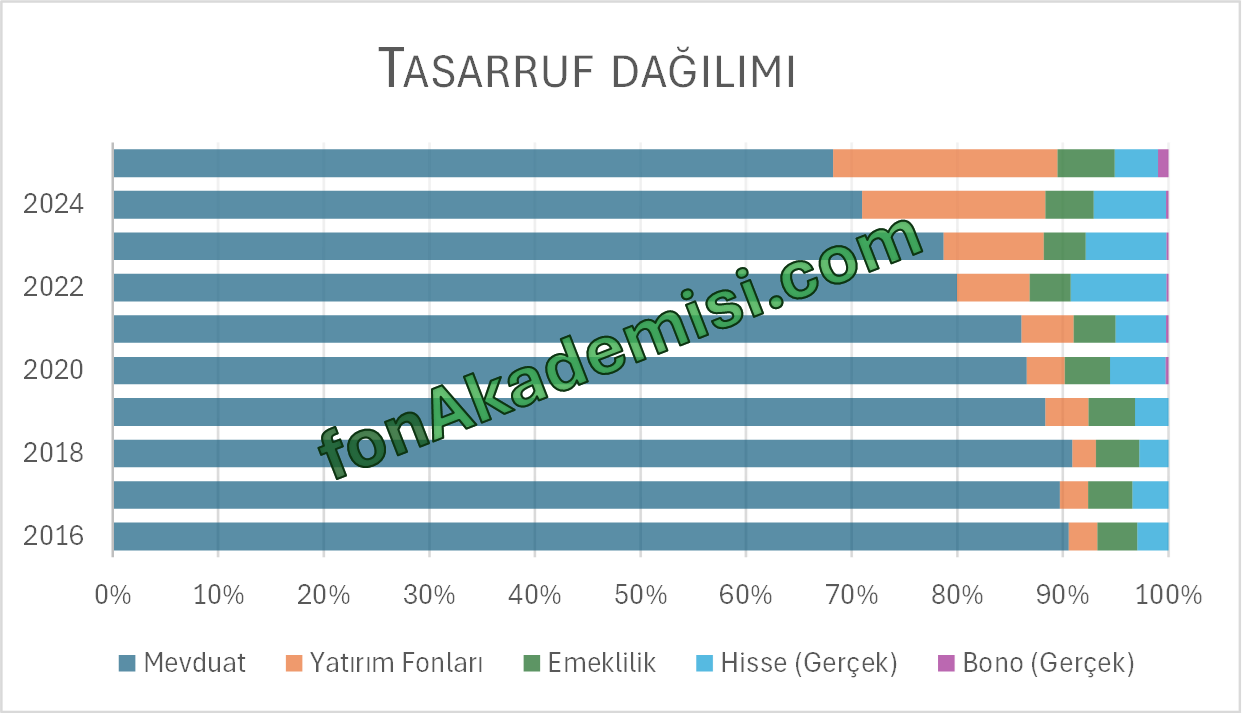 Tasarruf portföyünde mevduat ve fonların farklı ağırlıkları için örnek dağılım senaryolarını gösteren pasta grafiği