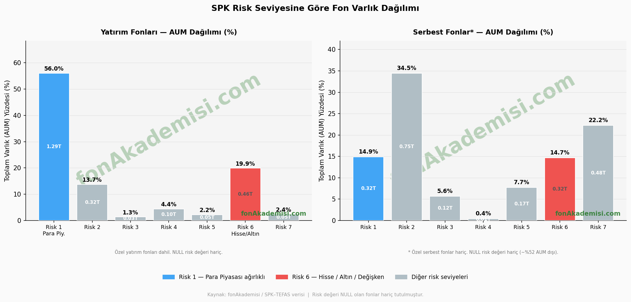 SPK Risk Seviyesine Göre Fon Varlık Dağılımı — Yatırım Fonları ve Serbest Fonlar